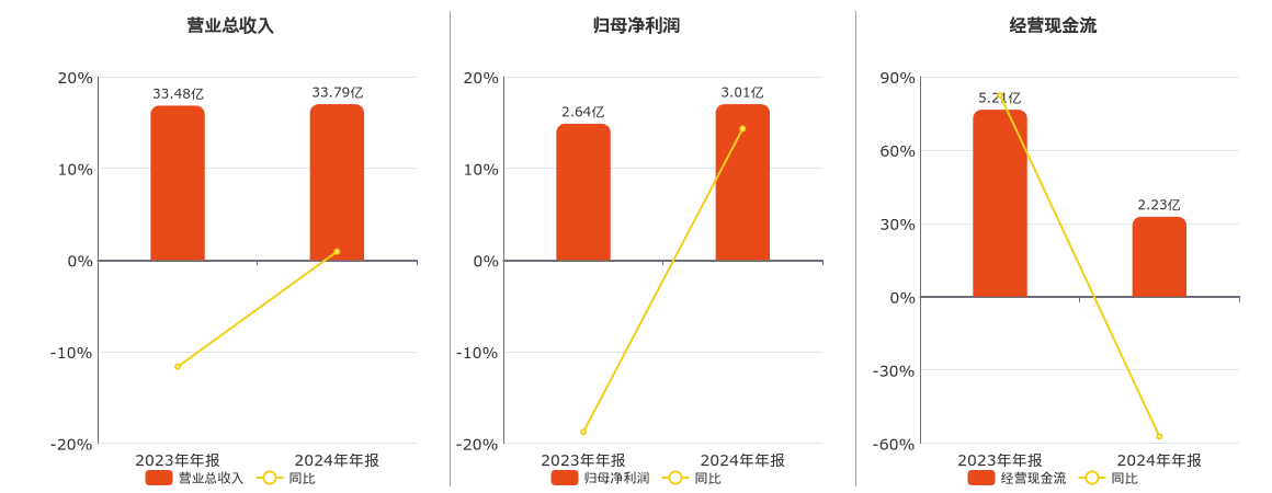 鲁银投资(600784.SH)：2024年年报净利润为3.01亿元、同比较去年同期上涨14.33%