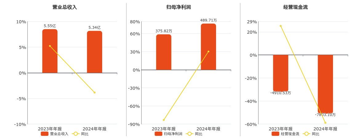 吉大通信(300597.SZ)：2024年年报净利润为489.71万元、同比较去年同期上涨30.30%