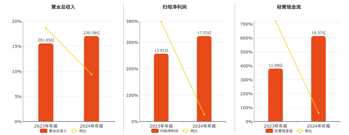 玲珑轮胎(601966.SH)：2024年年报净利润为17.52亿元