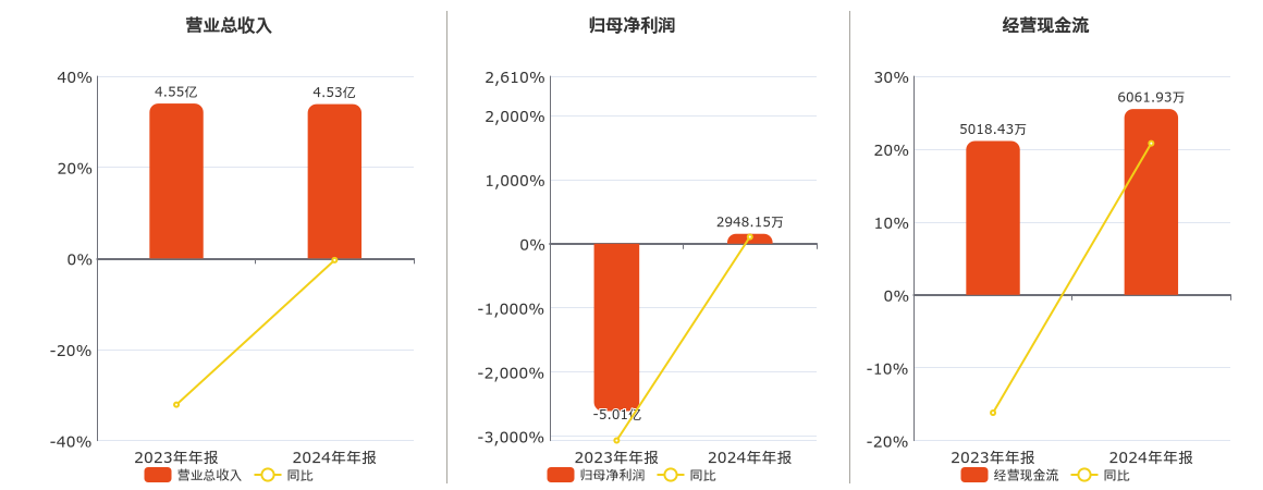 会畅通讯(300578.SZ)：2024年年报净利润为2948.15万元