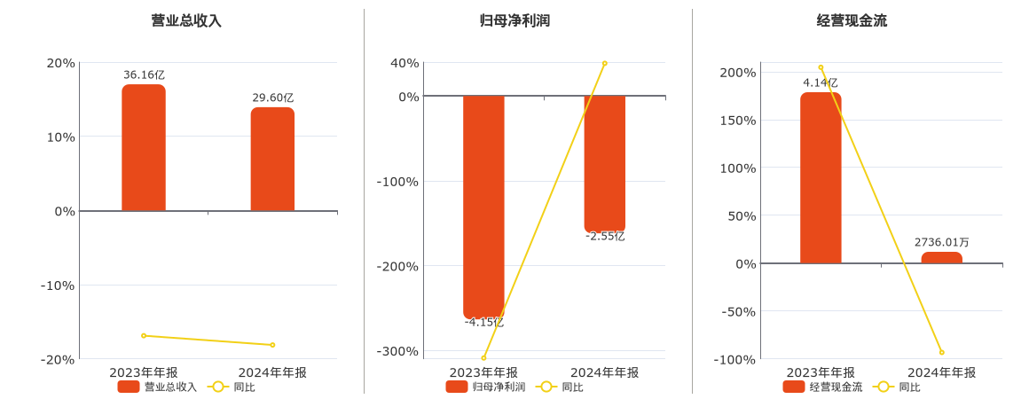 天奇股份(002009.SZ)：2024年年报净利润为-2.55亿元