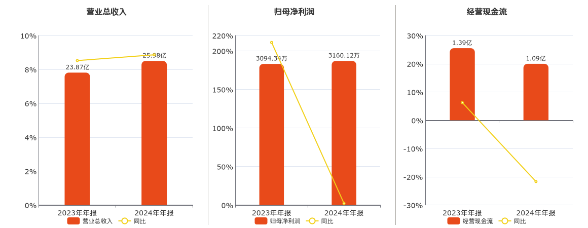 积成电子(002339.SZ)：2024年年报净利润为3160.12万元、同比较去年同期上涨2.13%