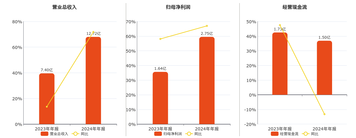 辉煌科技(002296.SZ)：2024年年报净利润为2.75亿元