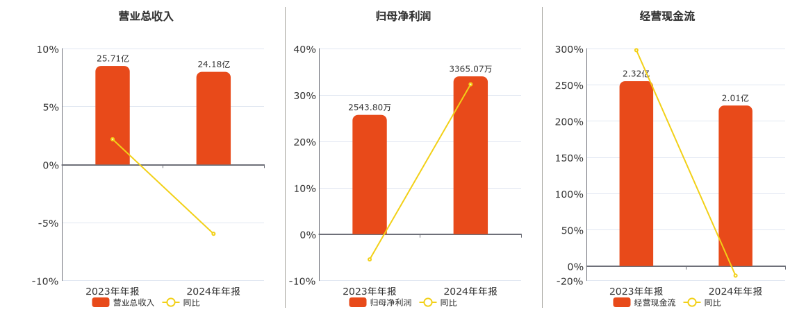 神剑股份(002361.SZ)：2024年年报净利润为3365.07万元