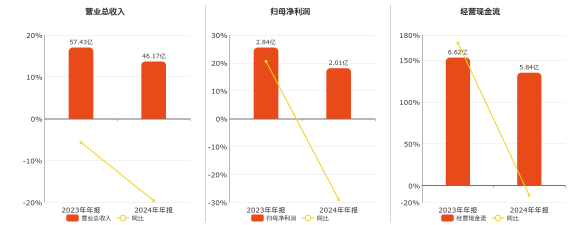 金洲管道(002443.SZ)：2024年年报净利润为2.01亿元、同比较去年同期下降29.03%