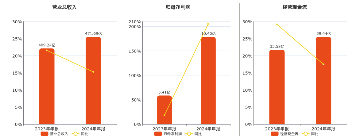 申通快递(002468.SZ)：2024年年报净利润为10.40亿元
