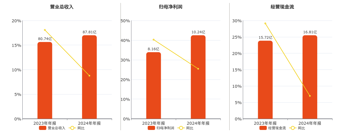 双环传动(002472.SZ)：2024年年报净利润为10.24亿元