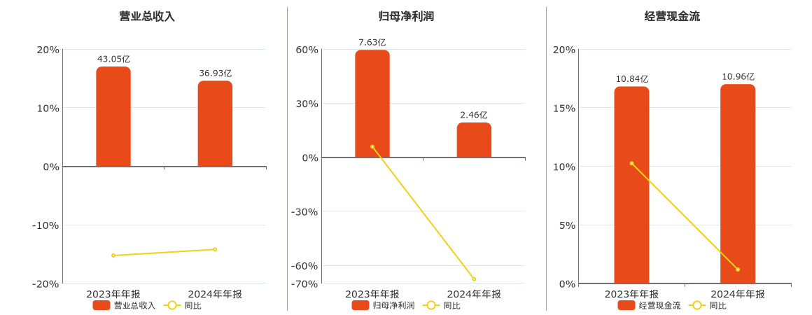 万润股份(002643.SZ)：2024年年报净利润为2.46亿元、同比较去年同期下降67.72%