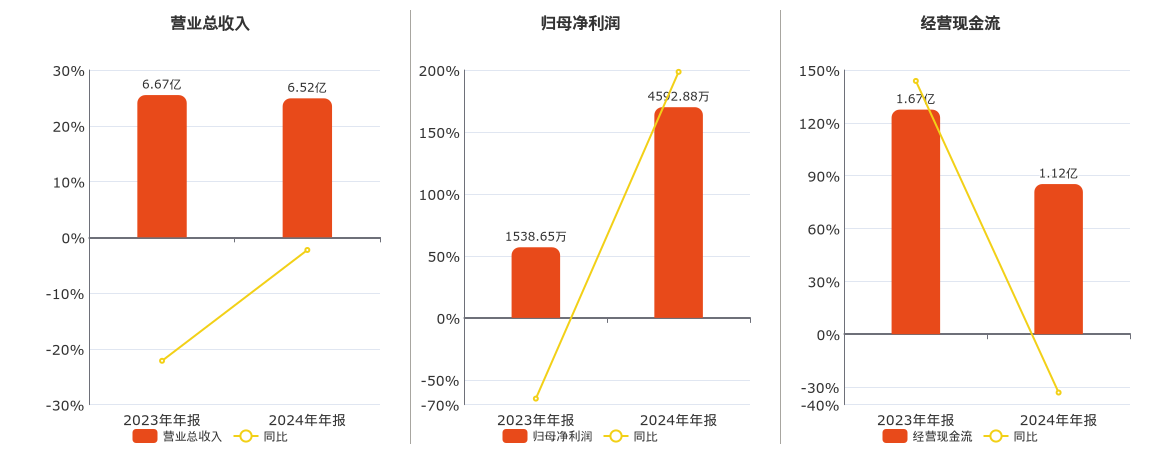 易明医药(002826.SZ)：2024年年报净利润为4592.88万元