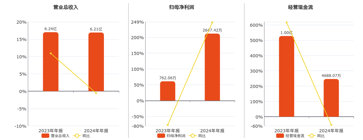 先锋电子(002767.SZ)：2024年年报净利润为2647.42万元