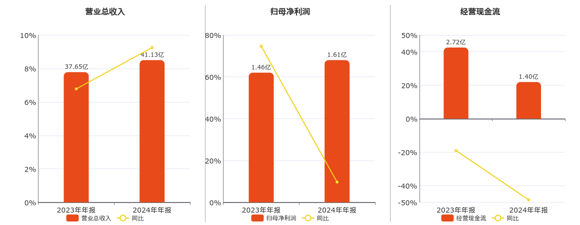 日丰股份(002953.SZ)：2024年年报净利润为1.61亿元