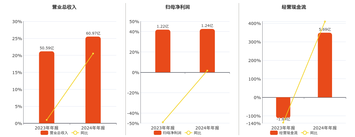意华股份(002897.SZ)：2024年年报净利润为1.24亿元