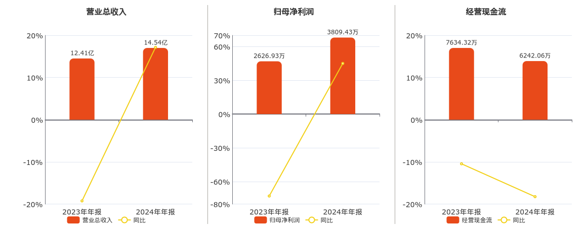中富电路(300814.SZ)：2024年年报净利润为3809.43万元