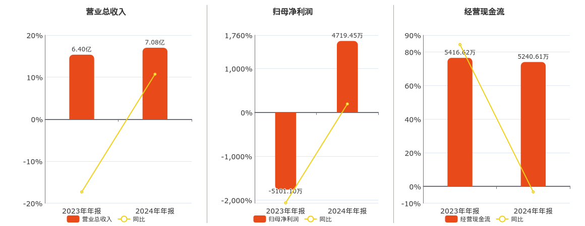 跃岭股份(002725.SZ)：2024年年报净利润为4719.45万元