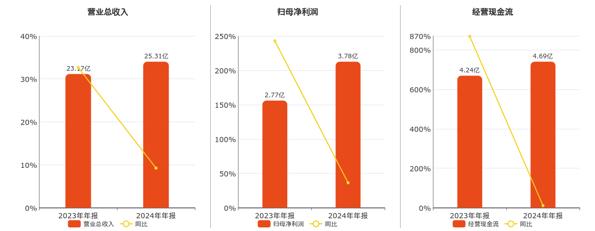 无锡振华(605319.SH)：2024年年报净利润为3.78亿元