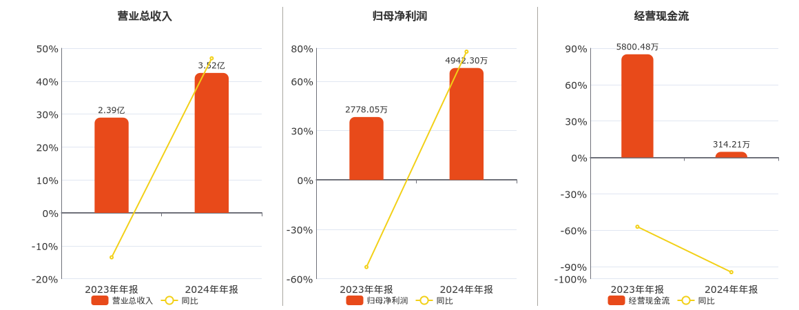 华生科技(605180.SH)：2024年年报净利润为4942.30万元