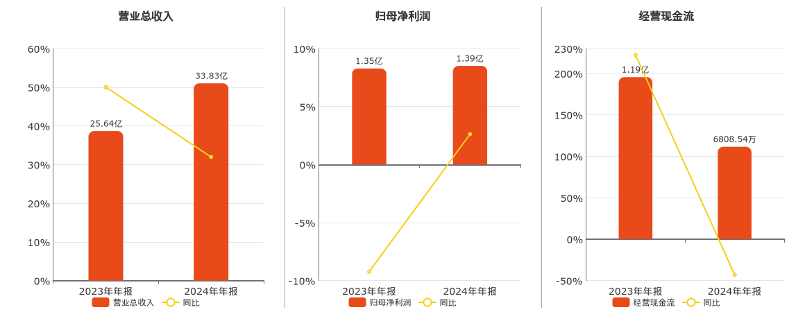 万朗磁塑(603150.SH)：2024年年报净利润为1.39亿元
