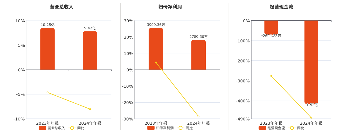 大唐电信(600198.SH)：2024年年报净利润为2789.30万元、同比较去年同期下降28.65%