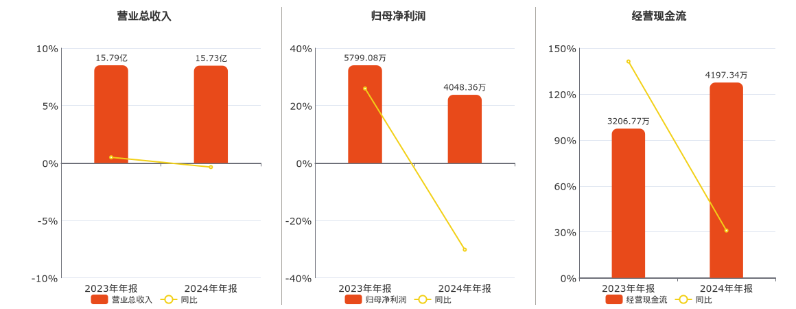 哈焊华通(301137.SZ)：2024年年报净利润为4048.36万元、同比较去年同期下降30.19%