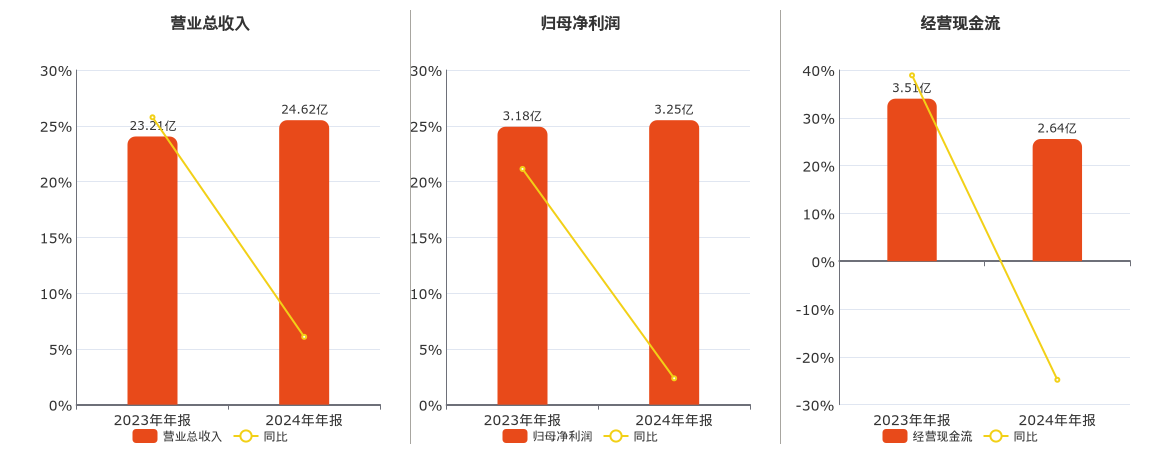 纽威数控(688697.SH)：2024年年报净利润为3.25亿元