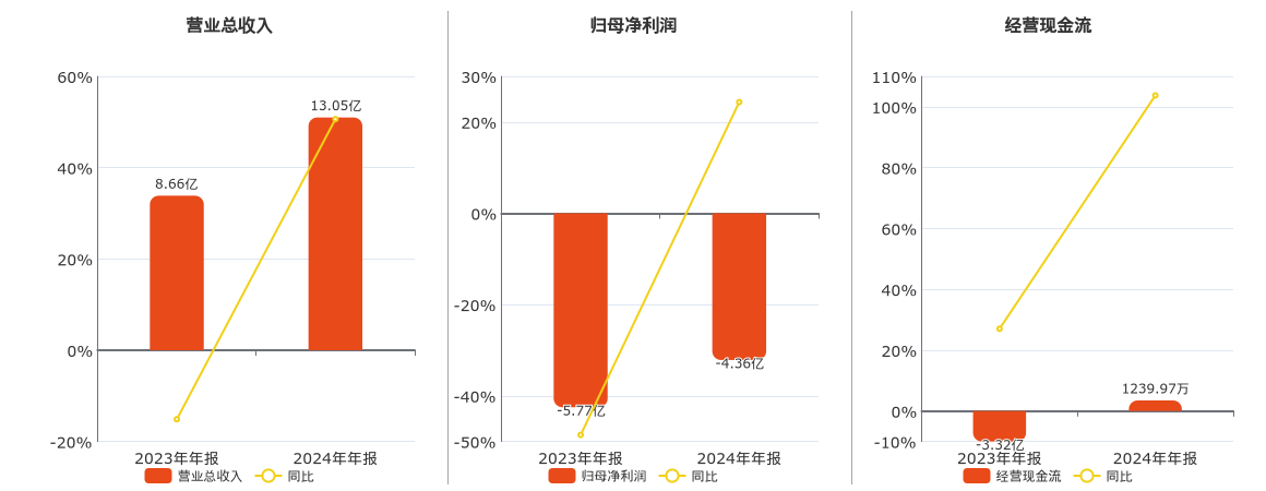 精进电动(688280.SH)：2024年年报净利润为-4.36亿元