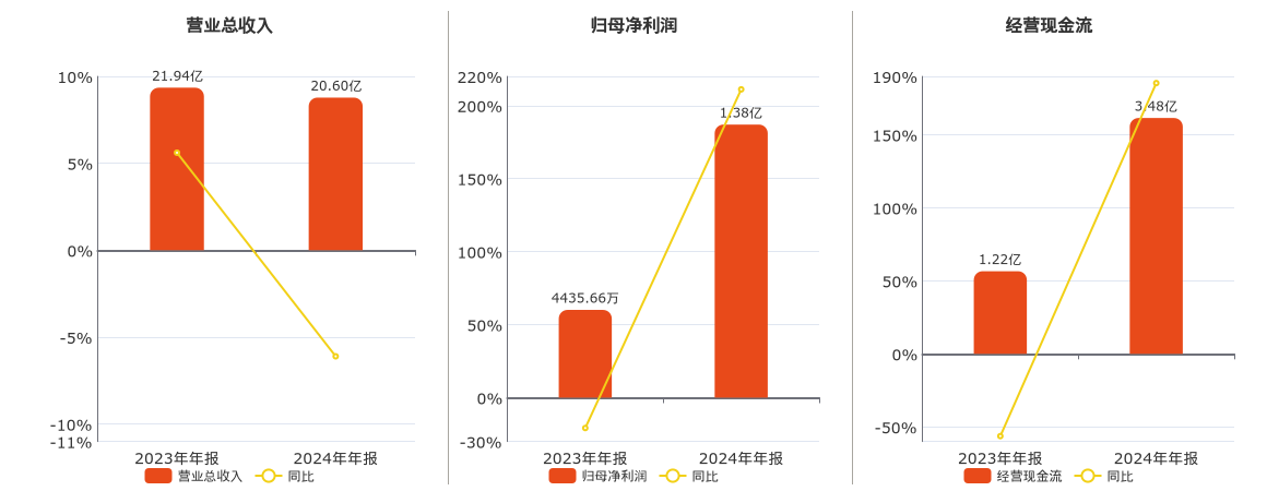 北大医药(000788.SZ)：2024年年报净利润为1.38亿元