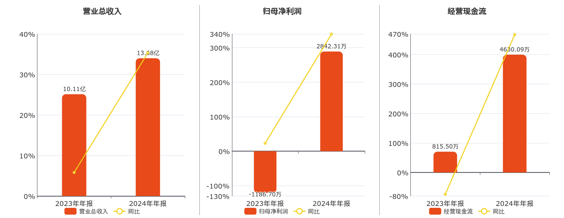 双枪科技(001211.SZ)：2024年年报净利润为2842.31万元