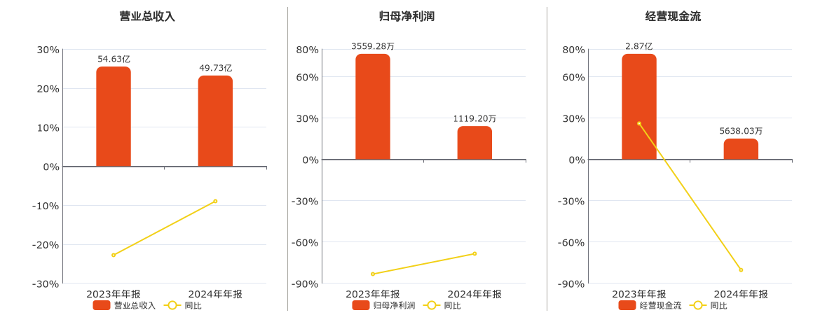 普天科技(002544.SZ)：2024年年报净利润为1119.20万元、同比较去年同期下降68.56%