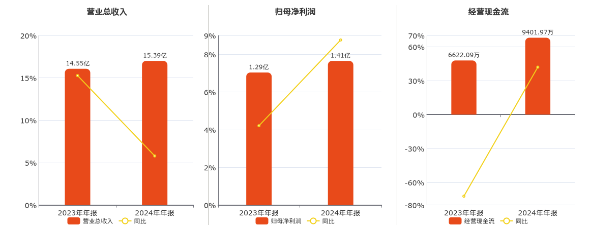 劲旅环境(001230.SZ)：2024年年报净利润为1.41亿元