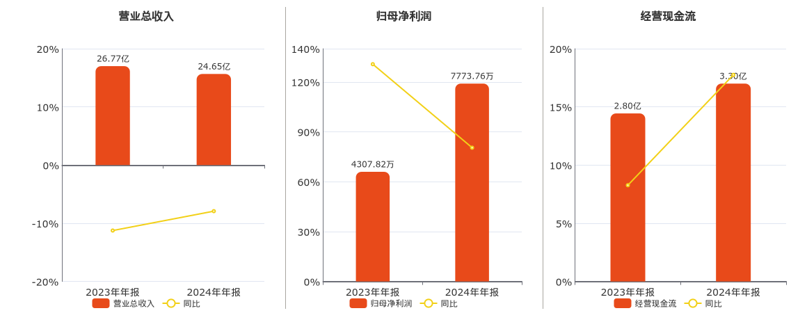 黑芝麻(000716.SZ)：2024年年报净利润为7773.76万元