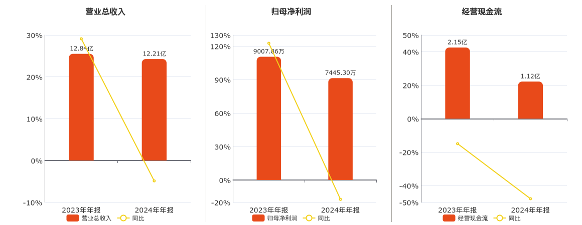 广誉远(600771.SH)：2024年年报净利润为7445.30万元、同比较去年同期下降17.35%