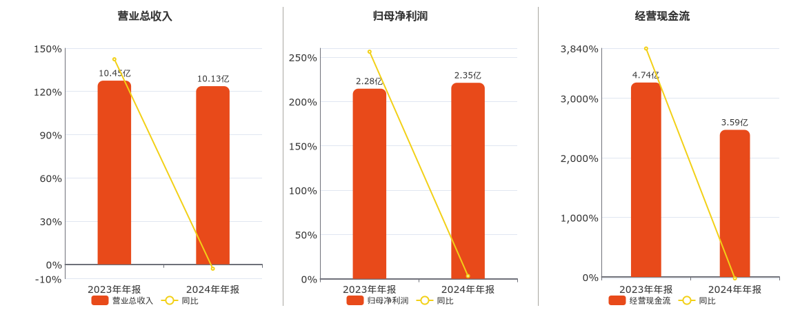 峨眉山A(000888.SZ)：2024年年报净利润为2.35亿元、同比较去年同期上涨3.08%
