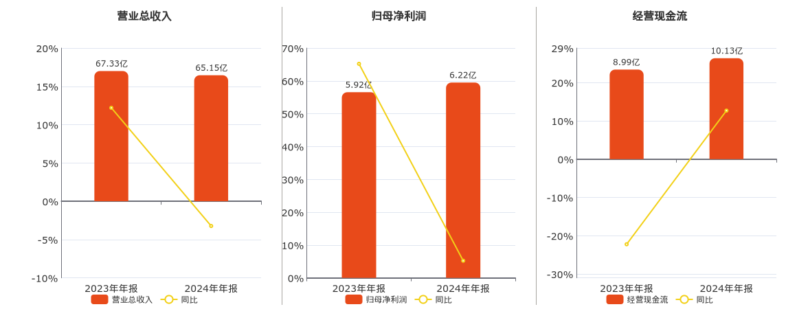康恩贝(600572.SH)：2024年年报净利润为6.22亿元、同比较去年同期上涨5.21%