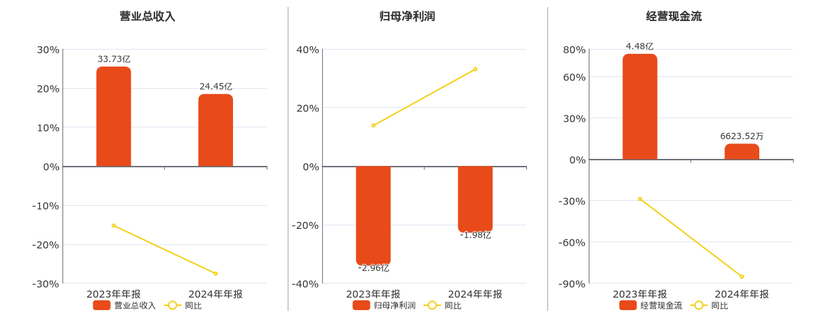 世联行(002285.SZ)：2024年年报净利润为-1.98亿元，同比亏损缩小
