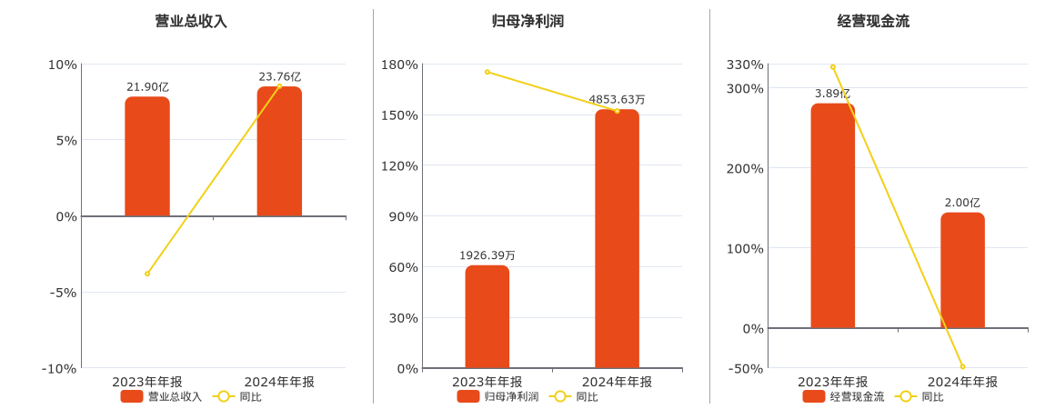 新北洋(002376.SZ)：2024年年报净利润为4853.63万元、同比较去年同期上涨151.95%