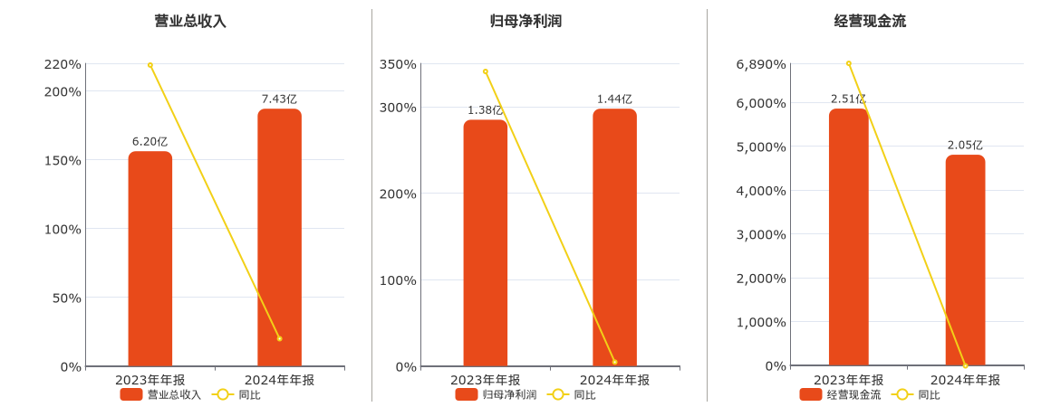 长白山(603099.SH)：2024年年报净利润为1.44亿元、同比较去年同期上涨4.48%