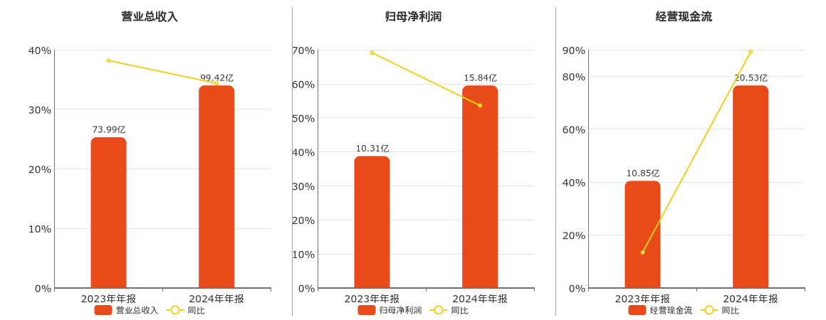 金诚信(603979.SH)：2024年年报净利润为15.84亿元
