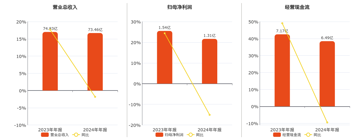 国科恒泰(301370.SZ)：2024年年报净利润为1.31亿元、同比较去年同期下降15.09%