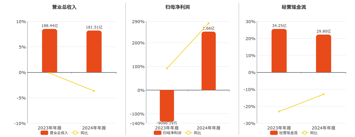 华电能源(600726.SH)：2024年年报净利润为1.66亿元，同比扭亏为盈