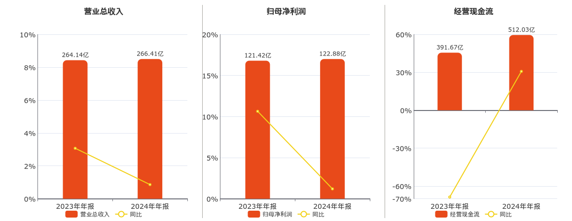 沪农商行(601825.SH)：2024年年报净利润为122.88亿元、同比较去年同期上涨1.20%