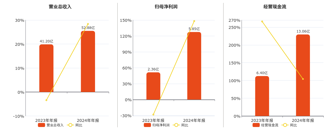 诺普信(002215.SZ)：2024年年报净利润为5.85亿元