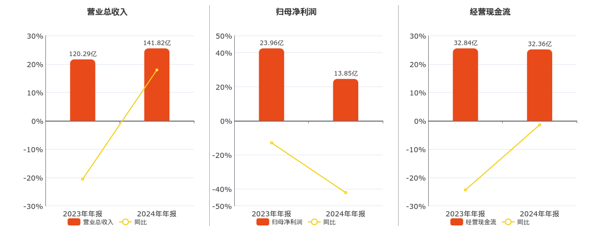 苏能股份(600925.SH)：2024年年报净利润为13.85亿元、同比较去年同期下降42.19%