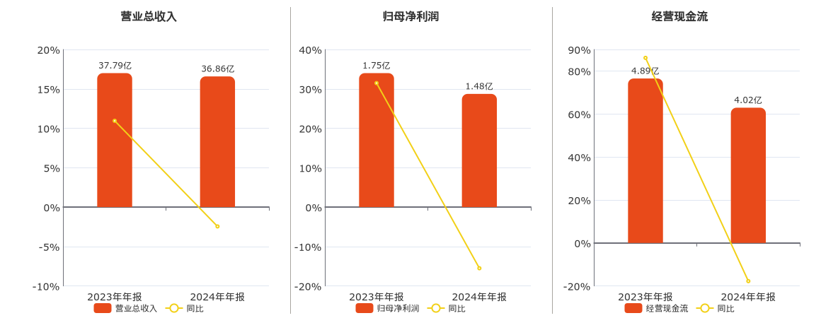 凯龙股份(002783.SZ)：2024年年报净利润为1.48亿元、同比较去年同期下降15.51%