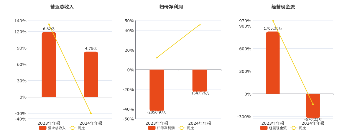百邦科技(300736.SZ)：2024年年报净利润为-1547.76万元