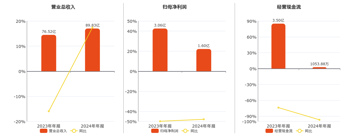 宝武镁业(002182.SZ)：2024年年报净利润为1.60亿元、同比较去年同期下降47.91%