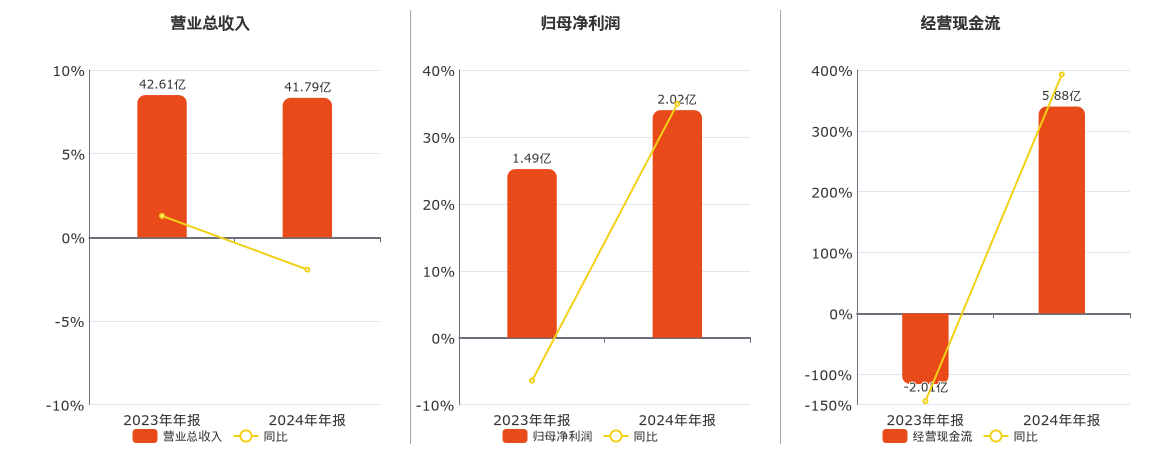联发股份(002394.SZ)：2024年年报净利润为2.02亿元