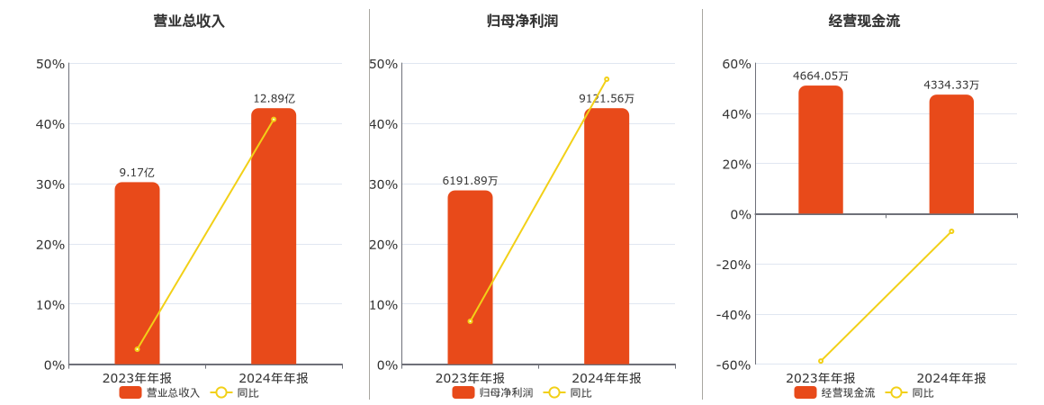 朗威股份(301202.SZ)：2024年年报净利润为9121.56万元