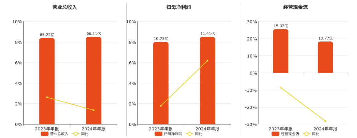 城发环境(000885.SZ)：2024年年报净利润为11.41亿元、同比较去年同期上涨6.18%