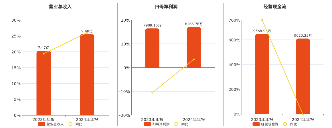 安培龙(301413.SZ)：2024年年报净利润为8263.76万元
