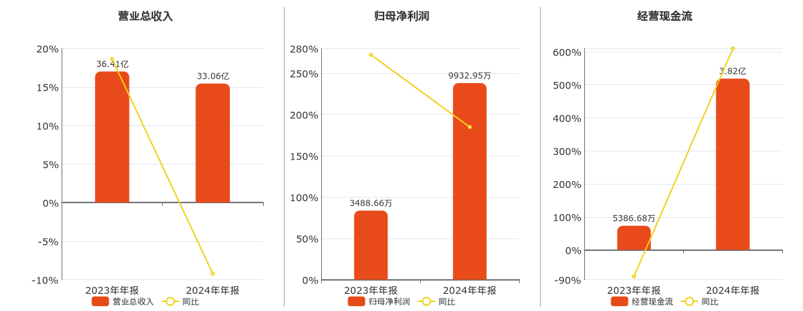 泰山石油(000554.SZ)：2024年年报净利润为9932.95万元、同比较去年同期上涨184.72%